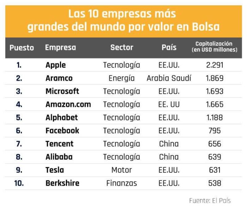 Tesla se encuentra en el top de las empresas con mayor capitalización mundial.