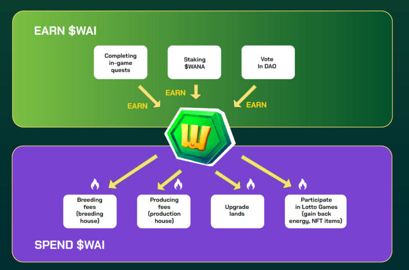Imagen tomada del Greenpaper Wanaka Farm sobre el manejo o uso de los Tokens $WANA y $WAI.