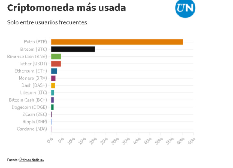 Estudio del diario Ultimas Noticias sobre popularidad de criptomonedas en Venezuela.