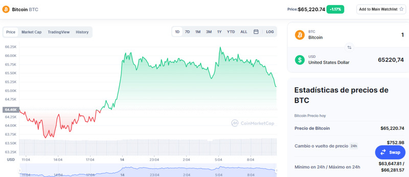 Después de una breve caída el valor de BTC vuelve a superar los 64 mil dólares.