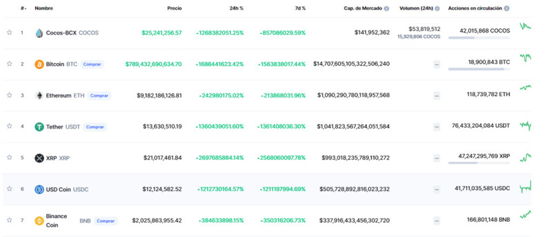 Precios de las criptomonedas durante el bug en la web de CoinMarketCap.