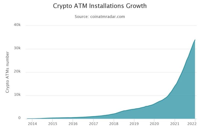 Datos de Coin ATM Radar sobre monitoreo de ATM criptográficos.