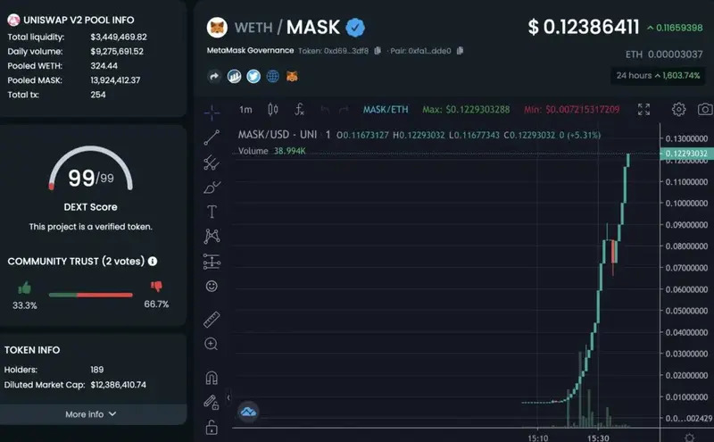 El falso token MASK aparecía como verificado en la plataforma DexTools.