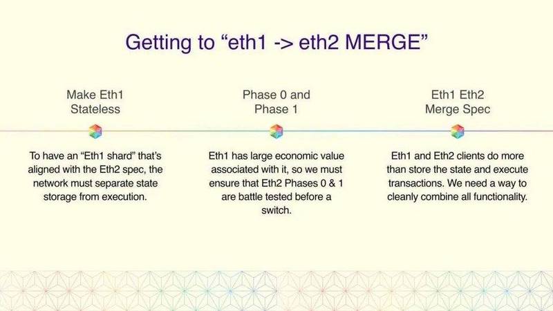 Pasos de la fusión en ETH1 y ETH2 / Develop Paper