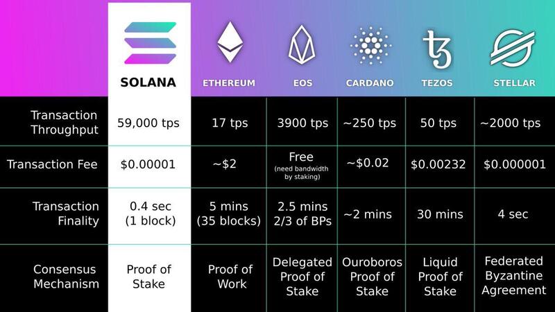 Rendimiento de Solana frente a otras criptomonedas similares – Noviembre 2021.