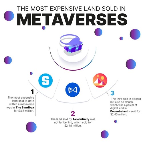 Las tierras más caras vendidas en los metaversos.