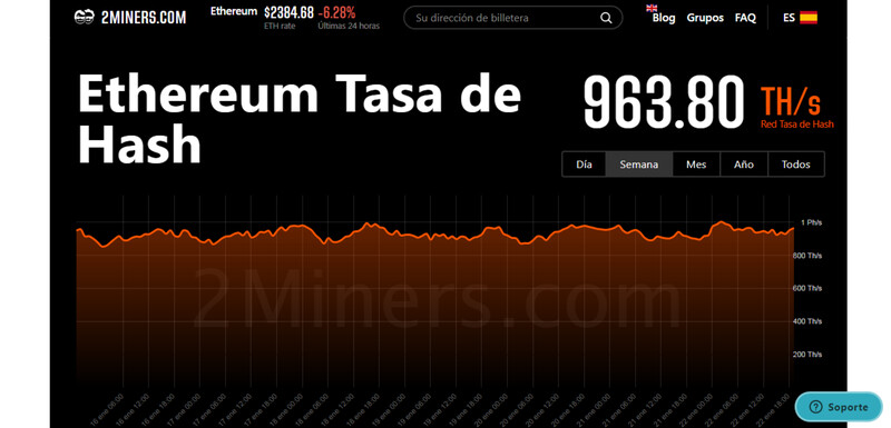 Tasa de hash actual de Ether.