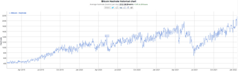 Tasa de hash de Bitcoin.