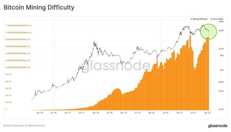 Dificultad de minería de BTC.