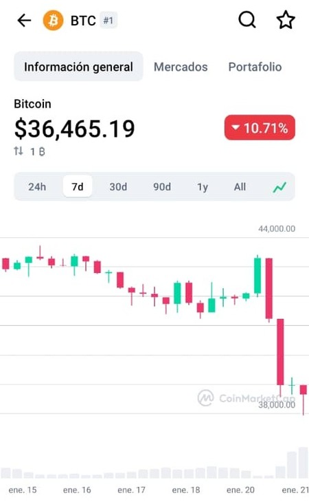 Precio BTC – 21 de enero de 2022.