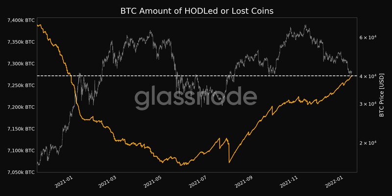 Gráfico que muestra las monedas pérdidas o retenidas de BTC.
