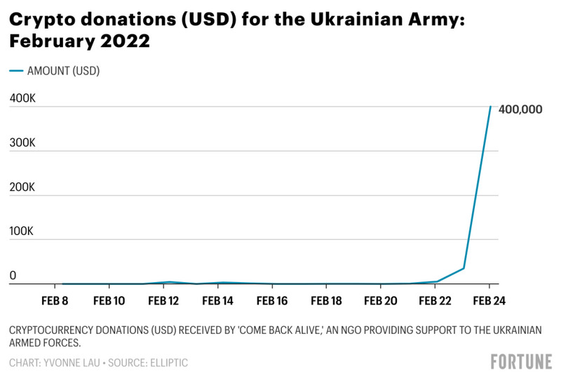 Gráfico que muestra el incremento de las donaciones en criptos a Ucrania.