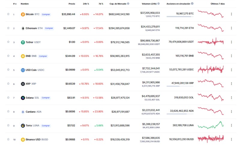 Precios y capitalización de las 10 principales criptos del mercado – 24 de febrero de 2022.
