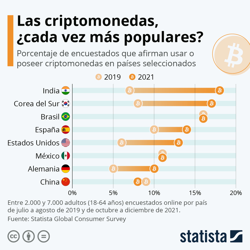 Infografía aumento de la popularidad de las criptomonedas.