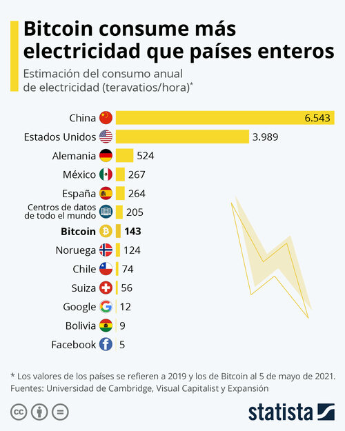 Consumo de energía de Bitcoin – hasta 2021.