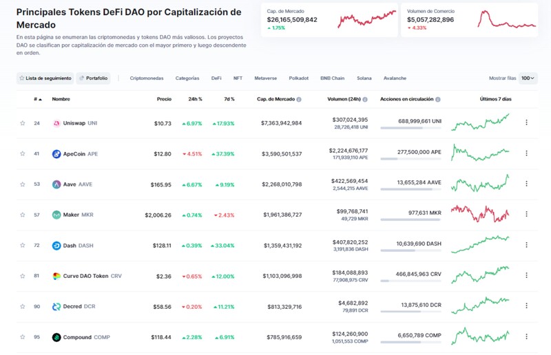 Capitalización de las principales DAO del mercado.