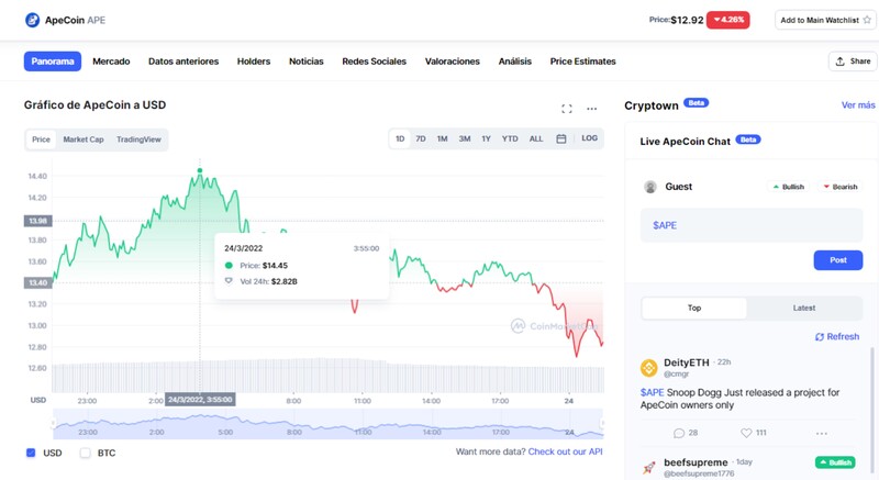 Evolución del precio de APECoin desde su lanzamiento.