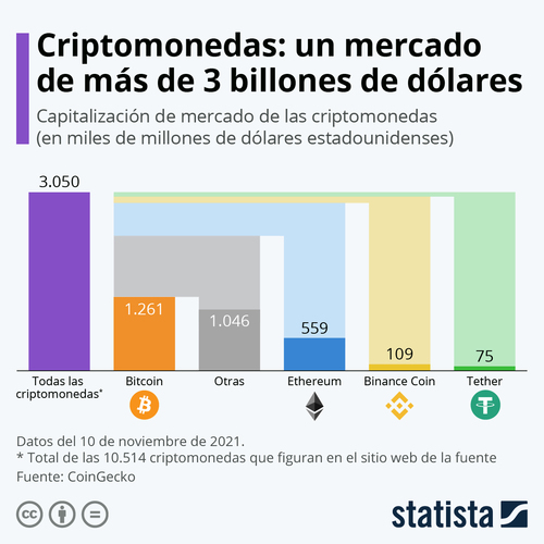 Gráfica que muestra la capitalización del mercado de las criptomonedas hasta noviembre de 2021.