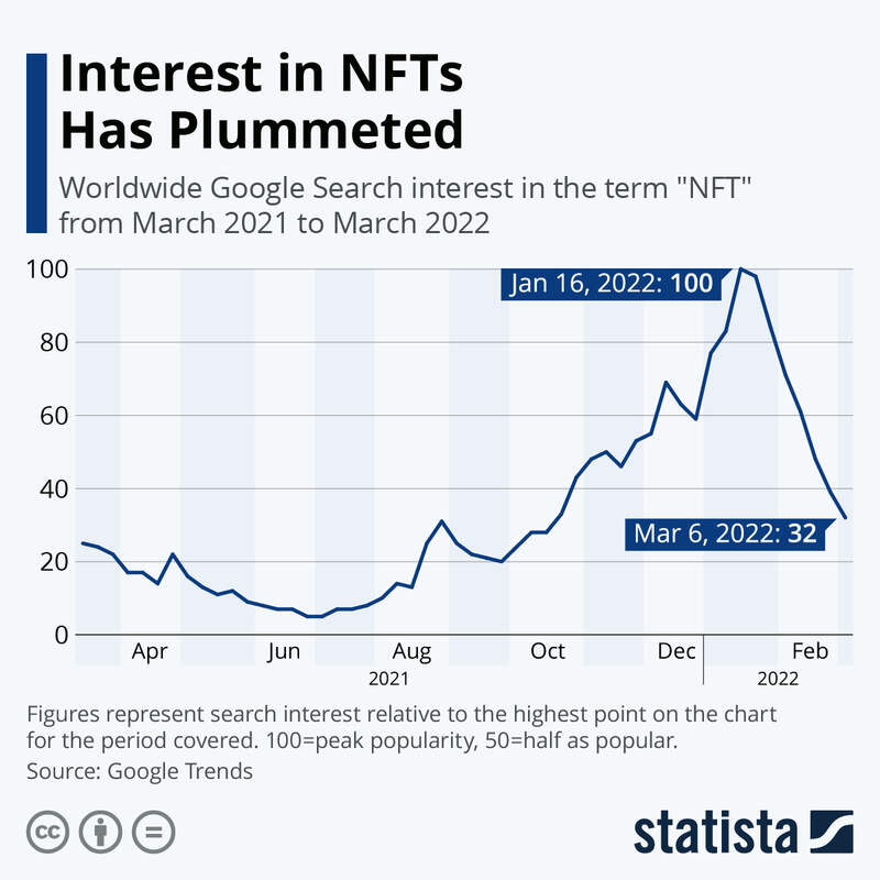 El interés por las imágenes NFT se ha ido desplomado.