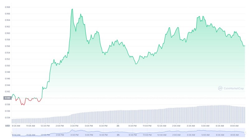 Evolución de precio de DOGE.