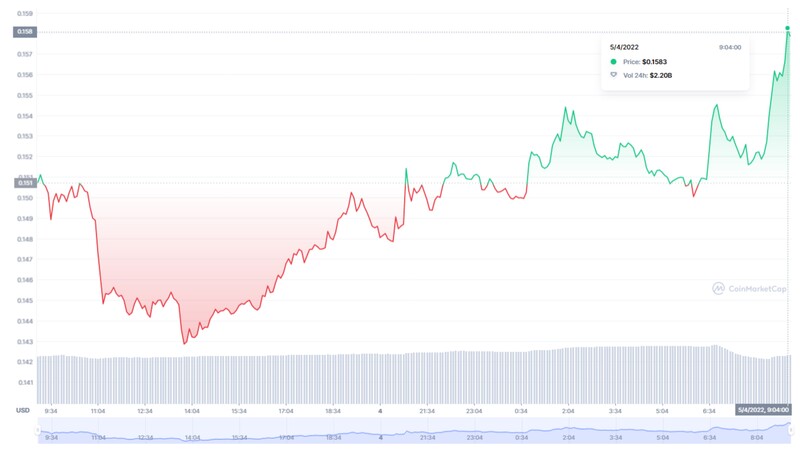 Tabla del precio de DOGE en las últimas 24 horas.