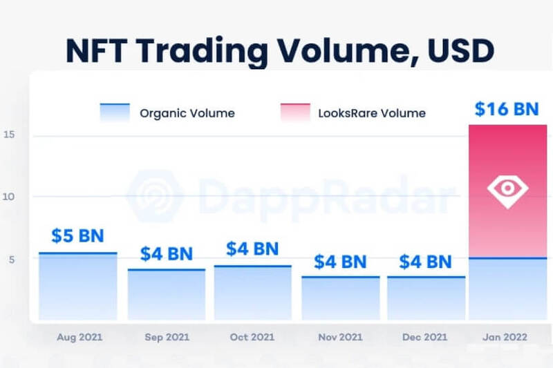 Volumen de comercio de los NFT en los últimos meses.