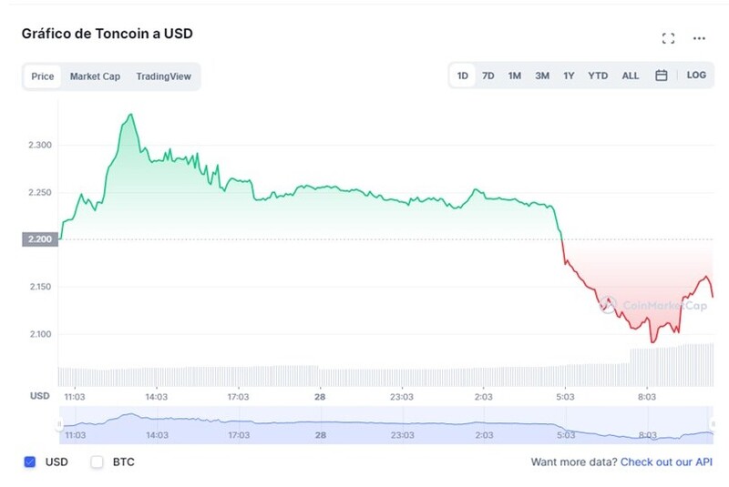 Gráfica sobre evolución del token TON.