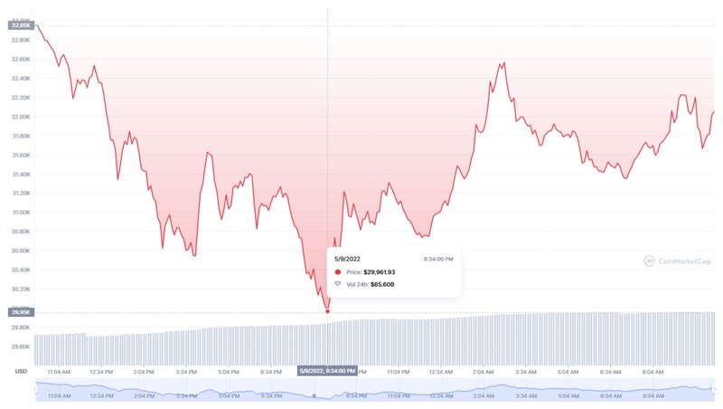 Fluctuación del precio de BTC en las últimas 24 horas.