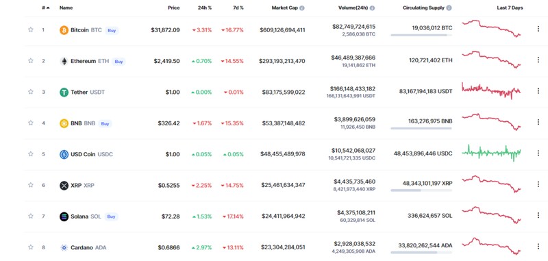 Precios de las principales criptomonedas del mercado – martes 10 de mayo de 2022.