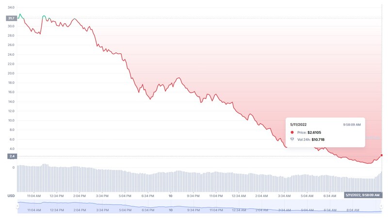 Fluctuación del precio de Terra (LUNA) en las últimas 24 horas.