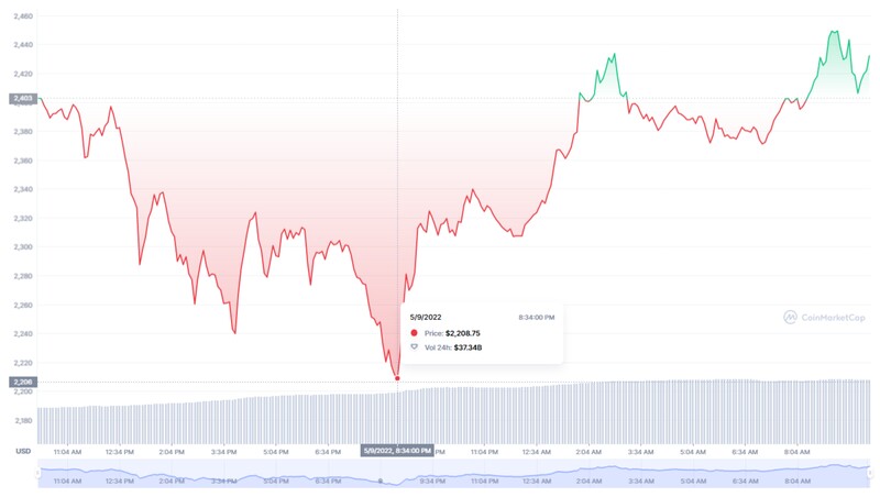 Fluctuación del precio de ETH en las últimas 24 horas.