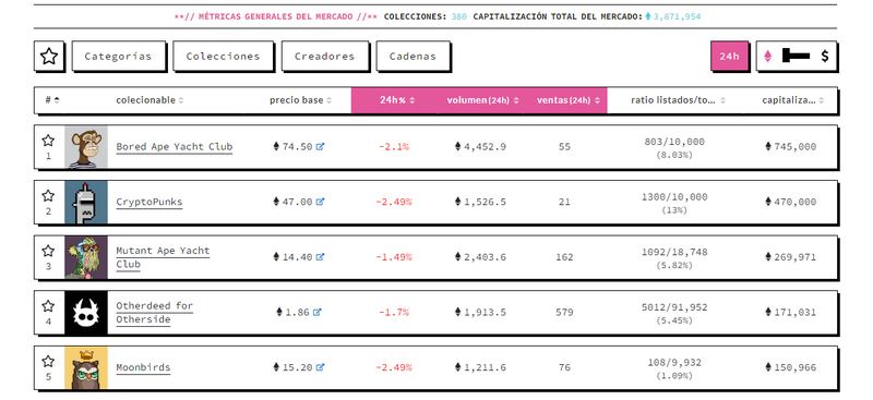 Precio de las principales colecciones NFT del mercado.