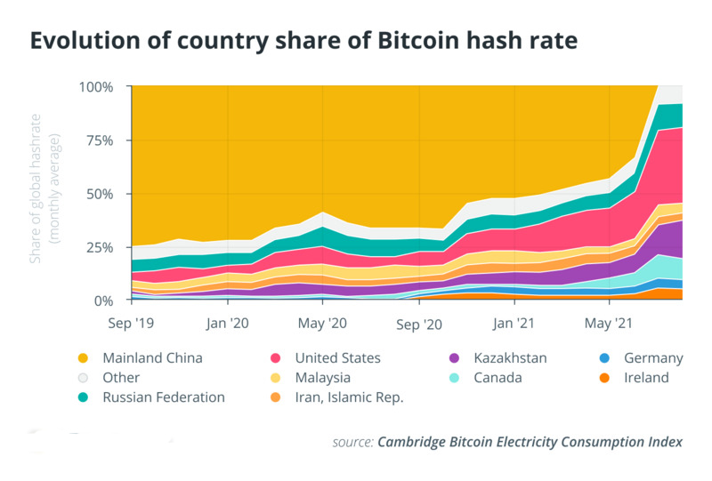 Irán llegó a estar dentro del top 10 del hash rate mundial.