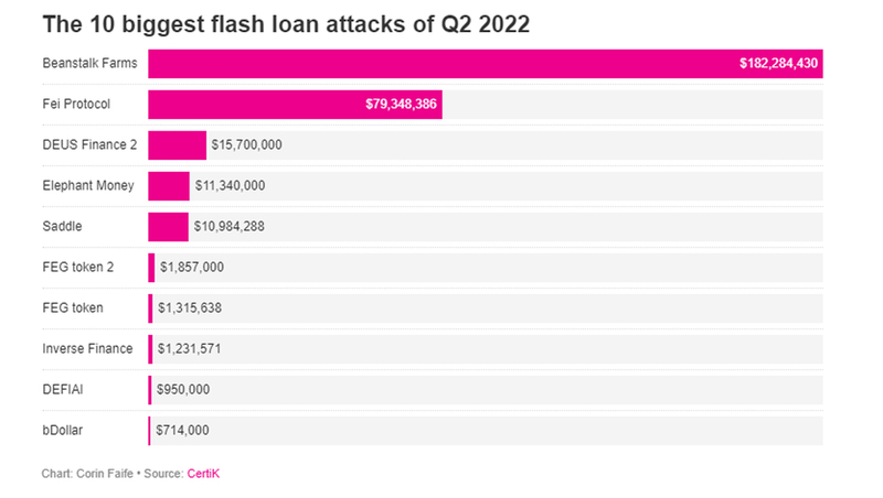 Ataques a la Web3 durante el segundo trimestre del 2022.