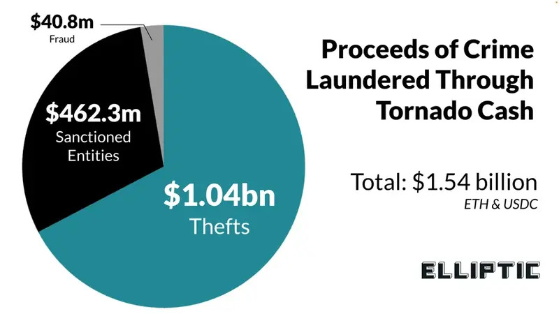 Cantidad total de fondos lavados en Tornado Cash.