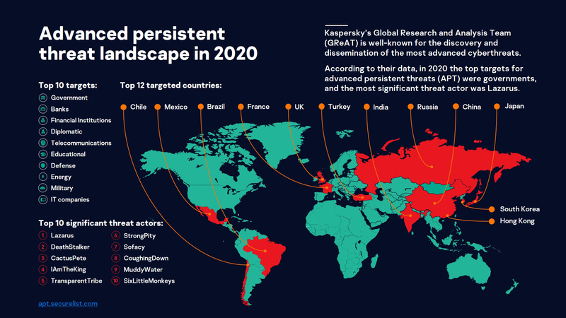 Mapa de ciberataques orquestados por Lazarus en 2020.