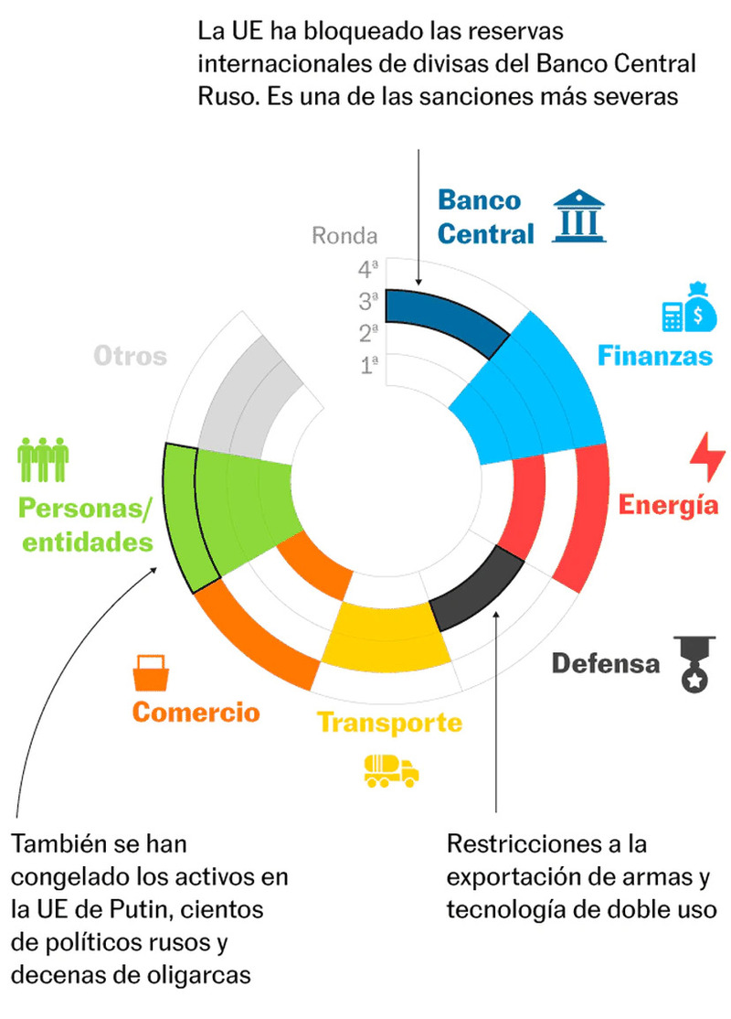 Las sanciones han bloqueado las finanzas Rusia.