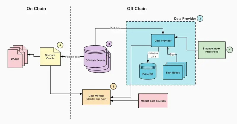 Funcionamiento del Binance Oracle.