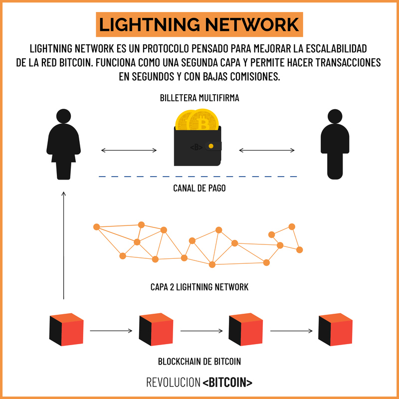 Funcionamiento de Bitcoin Lightning Network.