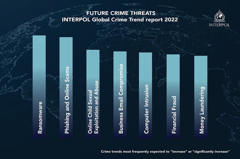 INTERPOL indica que los ransomware tienen como principal objetivo corporaciones, gobiernos e infraestructura crítica.