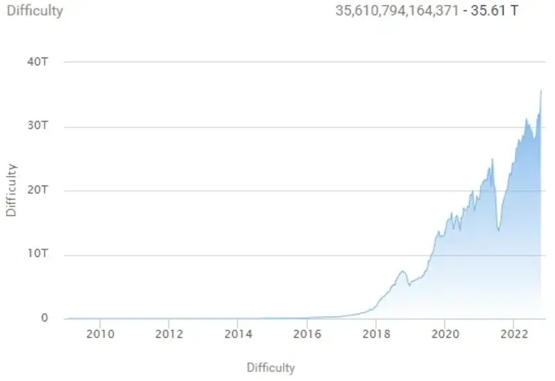 Dificultad de minería de Bitcoin.