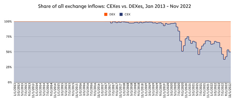 Entradas de intercambio de CEX en comparación con DEX entre 2013 y 2022.