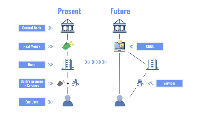 Las CBDC se presentan como el futuro del “dinero real”.