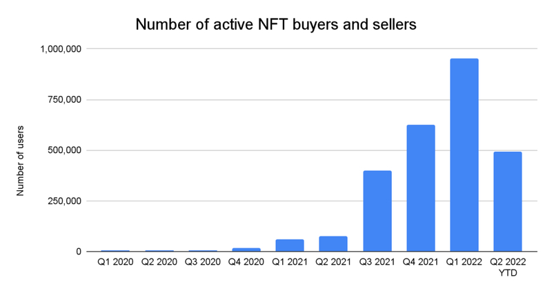 Estimación de Vendedores y Compradores de NFT desde el 2020.