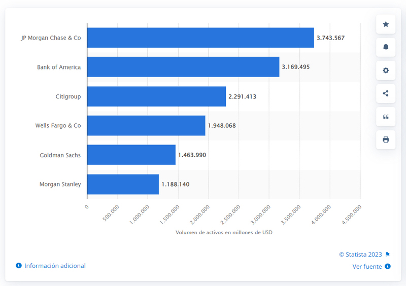 Indicador de volumen de activos de Bancos en los Estados Unidos.