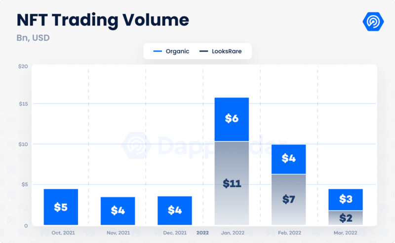Volumen de comercio de tokens no fungibles. / DappRadar